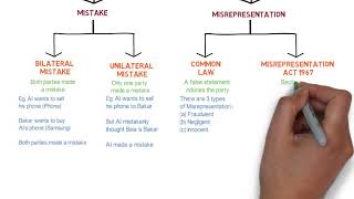 Contract Law  Chapter 6 Vitiating Factors Degree  Year 1 [upl. by Offen848]