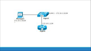 SNMP Explained and SNMPv2 Configuration [upl. by Einra295]