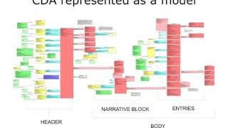 Introduction to HL7 CDA [upl. by Yetta]