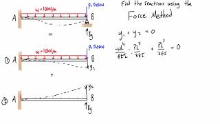 Force method example 1 one degree indeterminate [upl. by Sana]