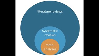 Whats the Difference between a Literature Review Systematic Review and MetaAnalysis [upl. by Lamaaj]