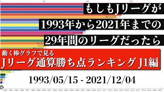 Jリーグ29年間の歴史上 最も多く勝ち点を稼いだチームは？？？総合順位がついに判明【通算勝ち点ランキング J1編】2022年版 Bar chart race [upl. by Gabrielson]